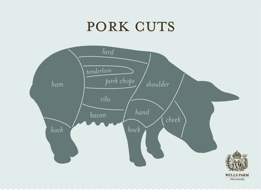 Wells Farm Fine Foods Pork cuts design